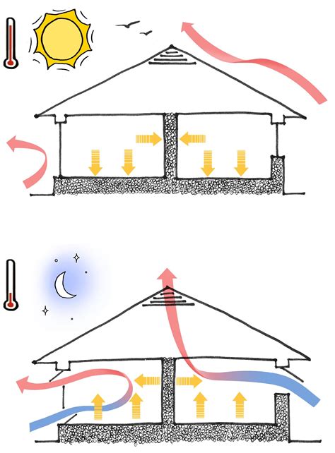 home ventilation works passive design design strategy passive
