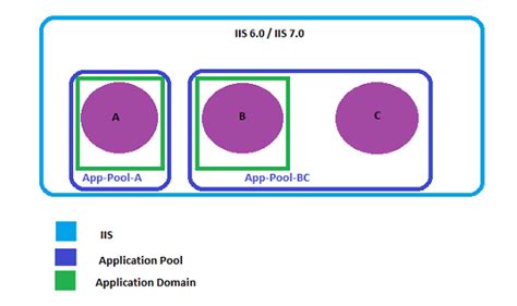 difference  application pool apppool  application domain