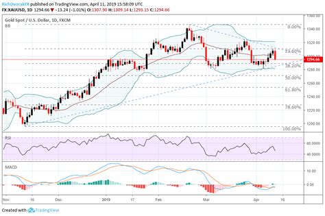 spot gold price chart reveals plunge  support  usd rips higher
