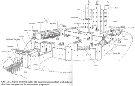 lets talk  castle anatomy  masterpost  sorts part  castle castle plans ancient