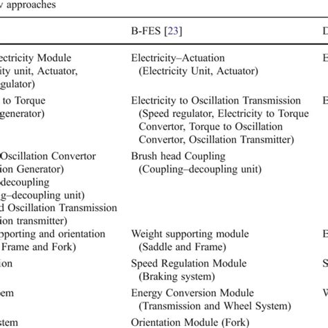 summary  module structure identified  table