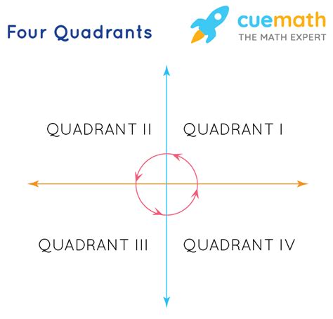 quadrant definition coordinate graphs examples practice