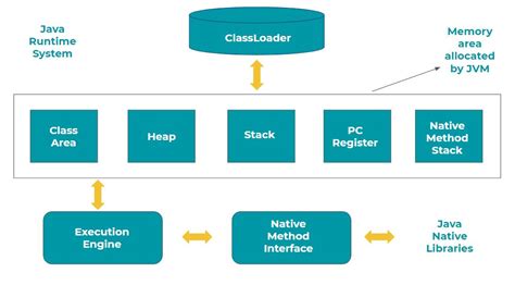Introduction To Java Virtual Machine Masterincoding