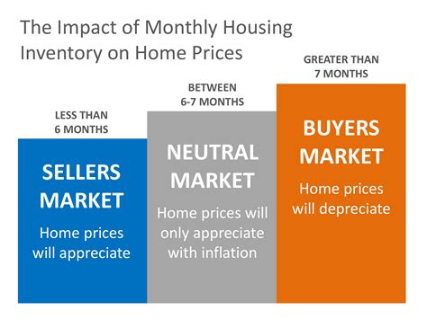 monthly inventory  homes  sale     months     years