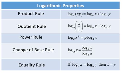 simplifying  condensing logarithmic expressions solutions