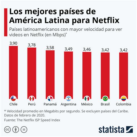 gráfico los mejores países de américa latina para ver netflix statista
