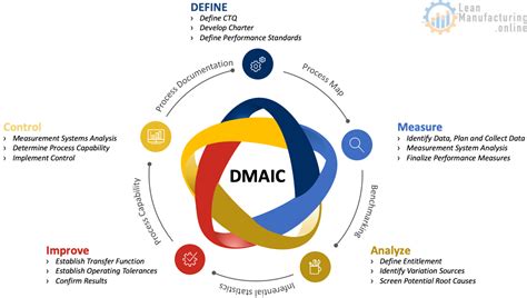 six sigma dmaic 15 step process continuously improving manufacturing