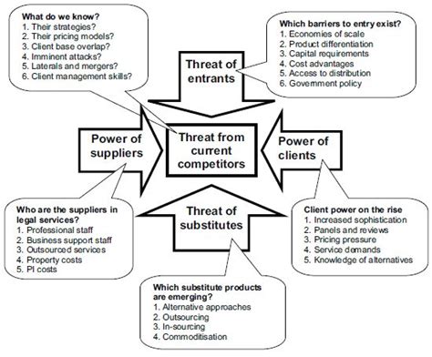 Michael porter industry analysis diagram
