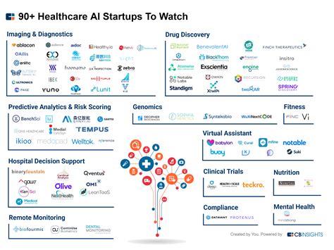 ai  healthcare  startups making noise   industry cb insights