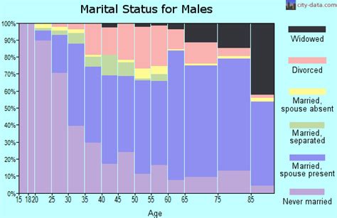 Demographics for essex maryland