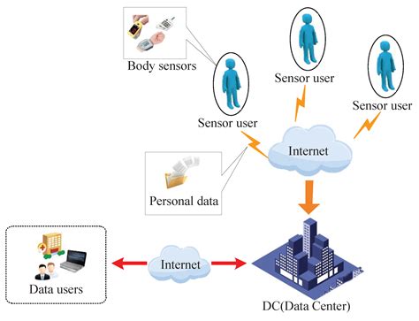 sensors  full text secure  privacy preserving body sensor