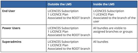 create  manage subscription plans   docebo lms