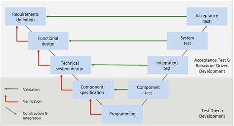 test driven development zeiss digital innovation blog