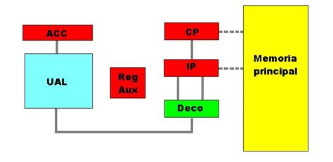 Sistemas De Procesamiento De Datos 2 Esquema Funcional De Una Unidad