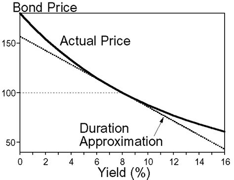 define duration