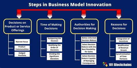 steps  business model innovation  blockchains