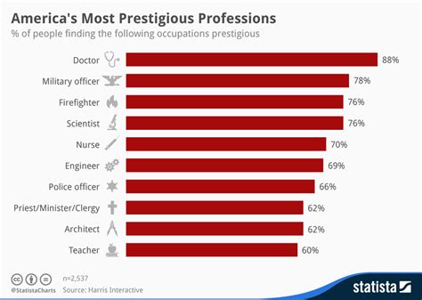 chart america s most prestigious professions statista