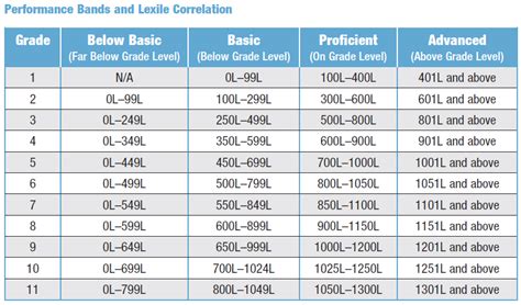 lexile  grade chart typical reader lexile level lexile teaching reading comprehension