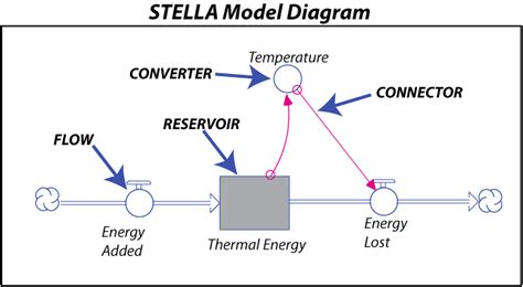 what is a stella model earth 103 earth in the future