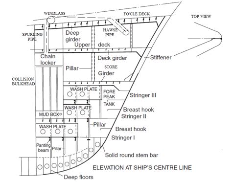 ship fore  structure  simple diagram