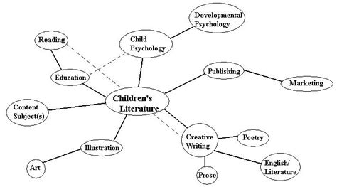 story  mind mapping