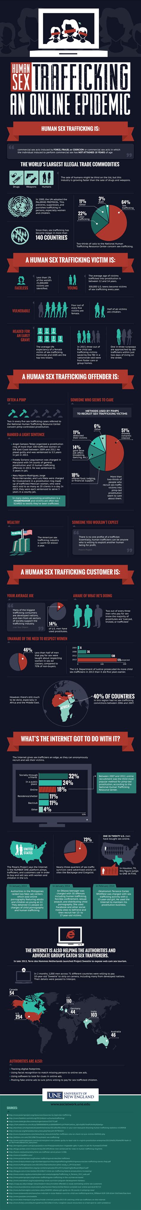 Human Sex Trafficking An Online Epidemic Infographic Visualistan