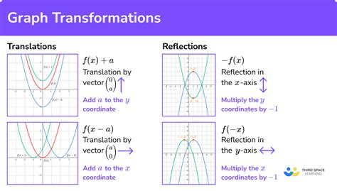 figure shows  transformation   graph vrogueco