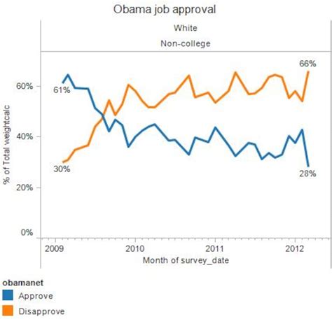 obama s problem with non college educated white americans the