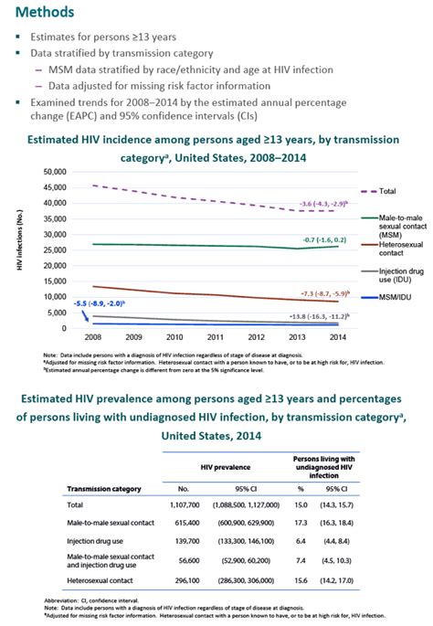 cdc hiv incidence prevalence and undiagnosed infections