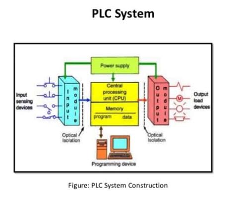 types  plcs   application