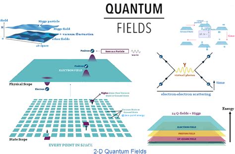 quantum field theory