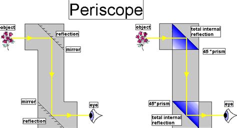 importance structure    periscope science