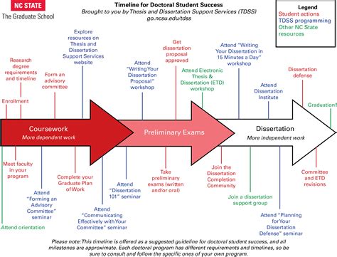 sample dissertation timeline submitting  dissertation