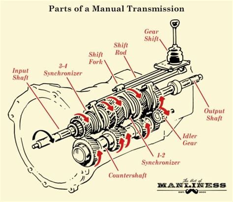 speed manual transmission diagram