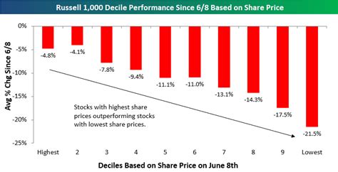 share price performance bespoke investment group