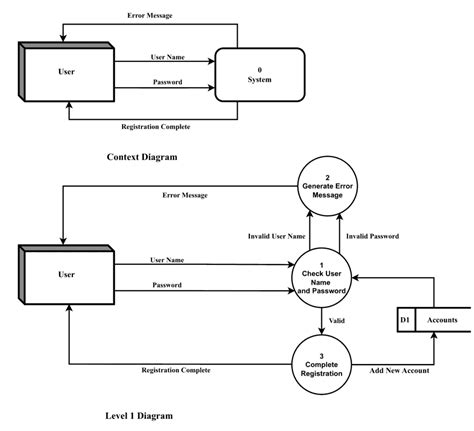 data flow diagrams baeldung  computer science