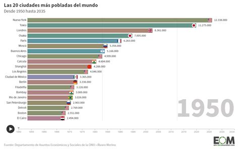 la evolución de las ciudades más pobladas del mundo desde 1950 mapas