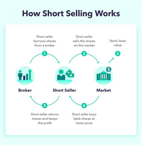 short selling  simplified guide    short  stock
