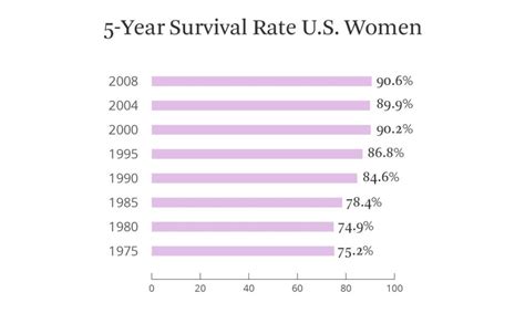 Breast Cancer Stages And Survival Rates Ponirevo