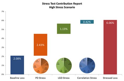 crma portfolio stress testing