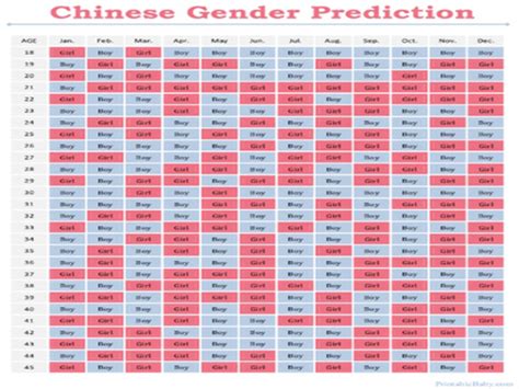 Baby sex gender chinese calander