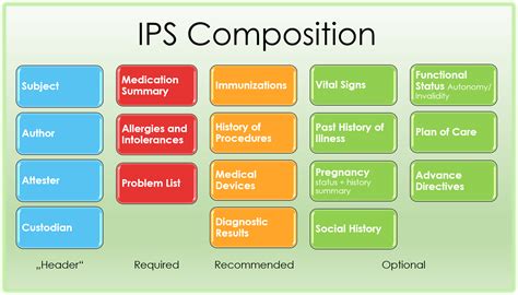 ips structure international patient summary implementation guide