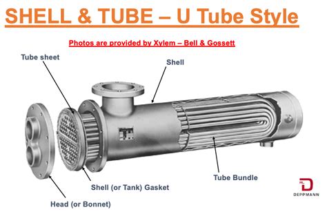 heat exchanger types      part  shell tube