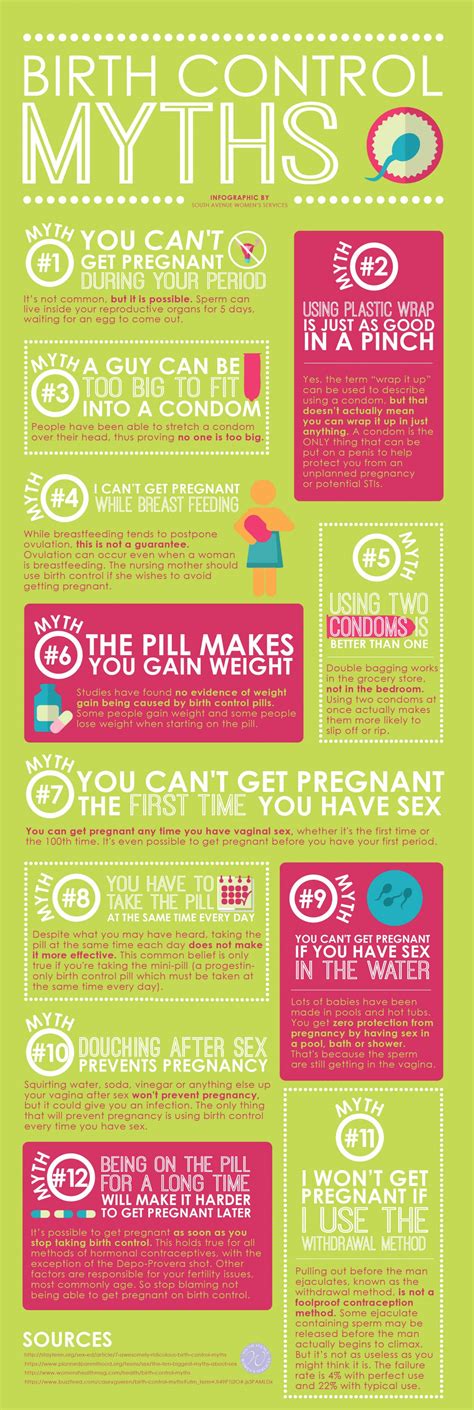 Birth Control Myths [infographic]
