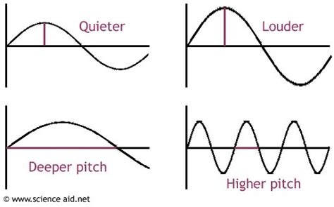image result  sound wave diagram teaching sound apologia physical