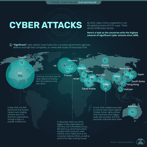 Ranked The Most Significant Cyber Attacks From 2006 2020 By Country