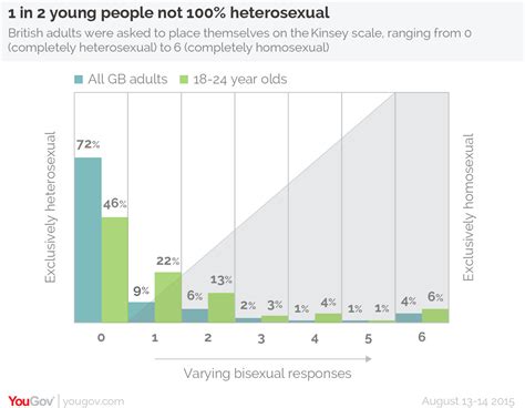 Poll Half Of British Youth Aren’t “exclusively” Heterosexual Vox