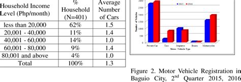 car ownership  income level   table