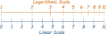 logarithmic scale definition illustrated mathematics dictionary
