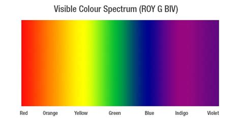 roygbivspectrum color theory roygbiv art roygbiv